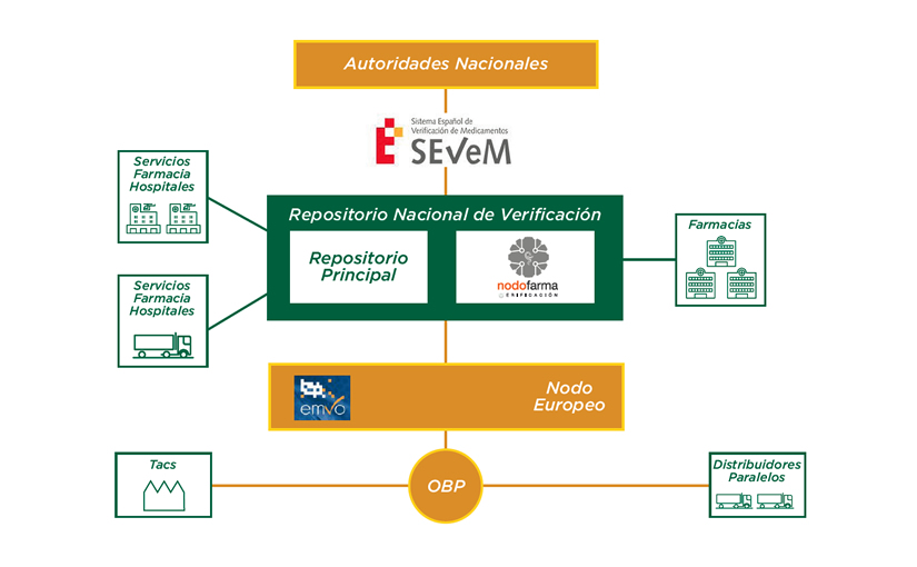 verficación medicamentos SEVEM